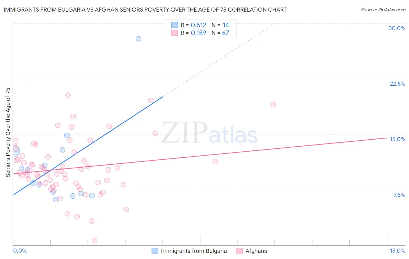 Immigrants from Bulgaria vs Afghan Seniors Poverty Over the Age of 75