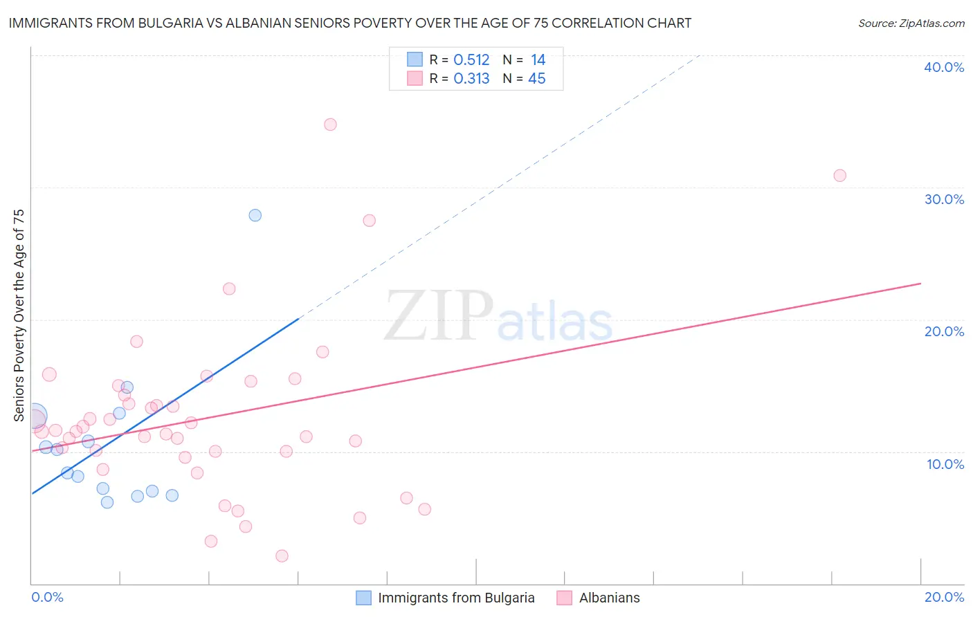 Immigrants from Bulgaria vs Albanian Seniors Poverty Over the Age of 75