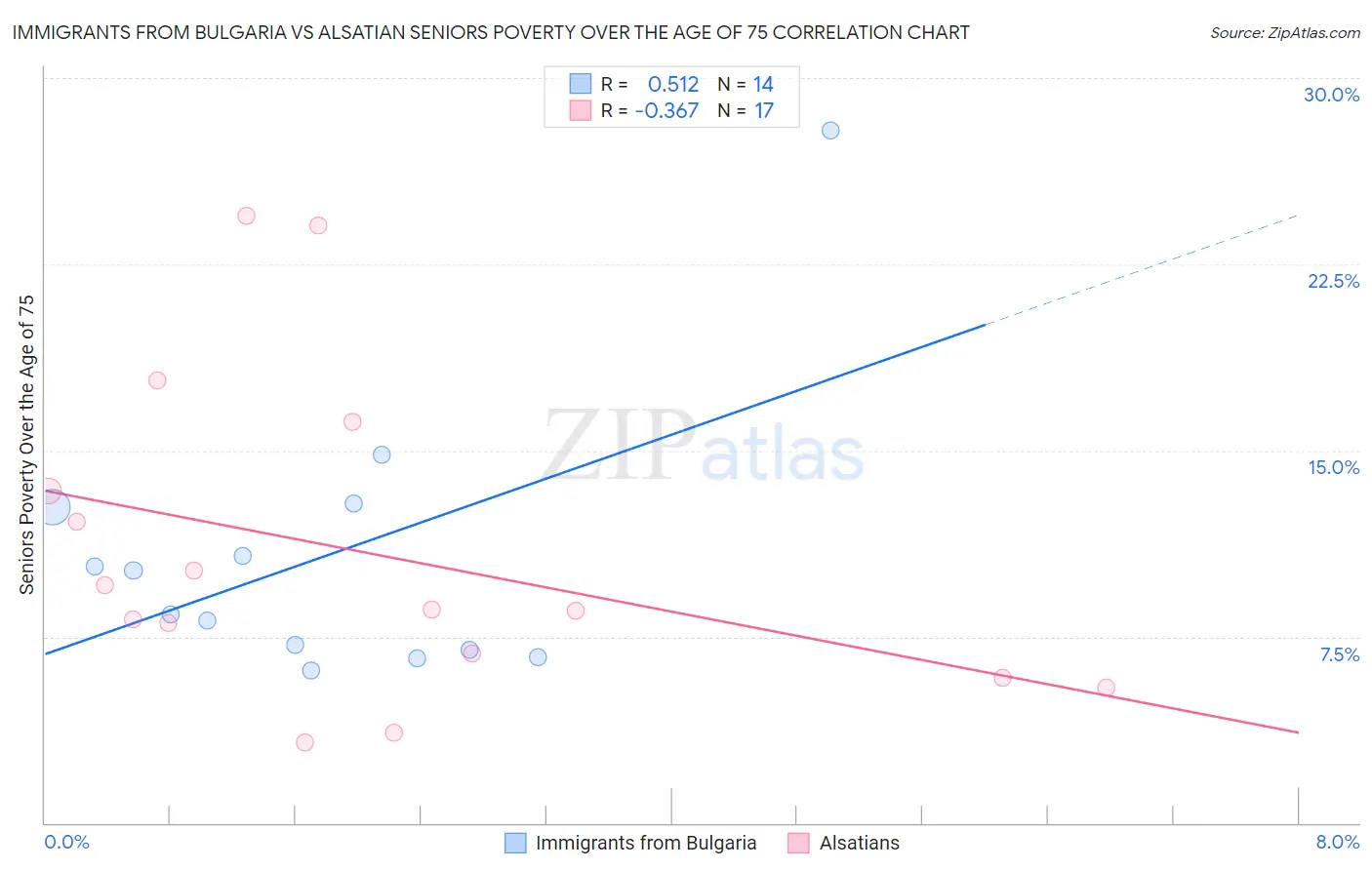 Immigrants from Bulgaria vs Alsatian Seniors Poverty Over the Age of 75