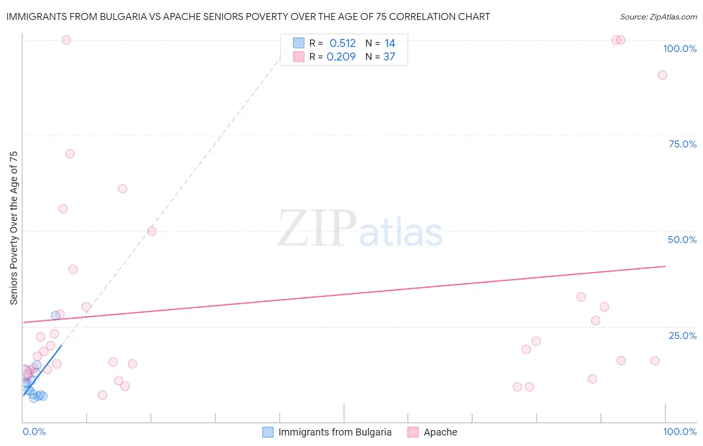 Immigrants from Bulgaria vs Apache Seniors Poverty Over the Age of 75