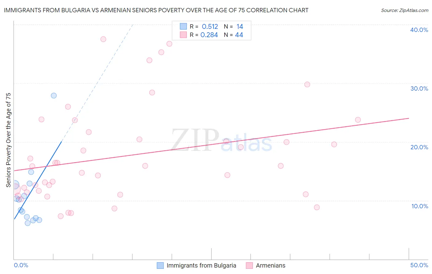 Immigrants from Bulgaria vs Armenian Seniors Poverty Over the Age of 75