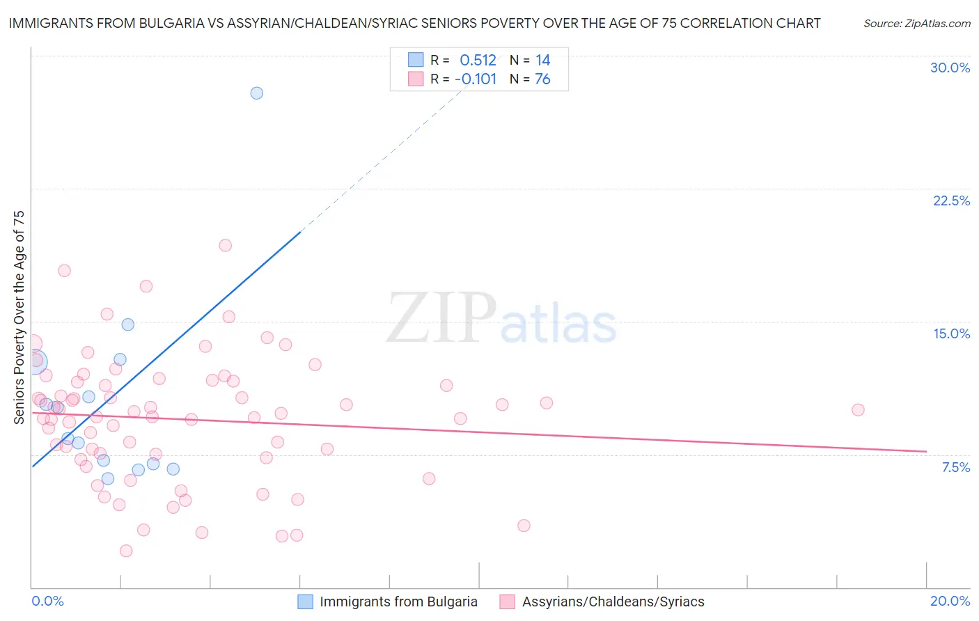 Immigrants from Bulgaria vs Assyrian/Chaldean/Syriac Seniors Poverty Over the Age of 75