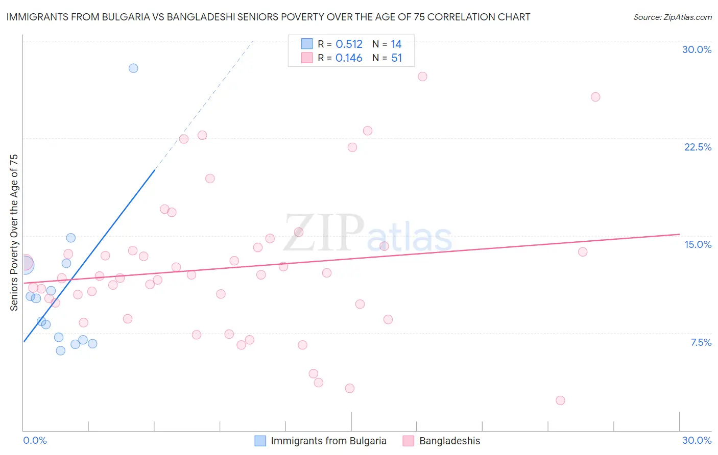 Immigrants from Bulgaria vs Bangladeshi Seniors Poverty Over the Age of 75