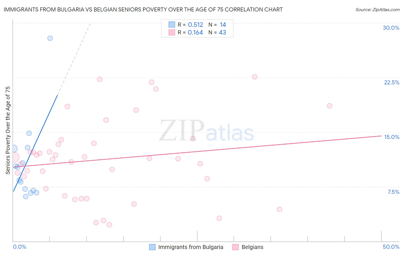 Immigrants from Bulgaria vs Belgian Seniors Poverty Over the Age of 75