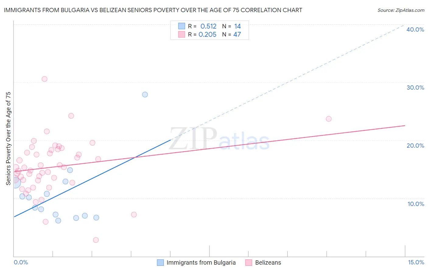 Immigrants from Bulgaria vs Belizean Seniors Poverty Over the Age of 75