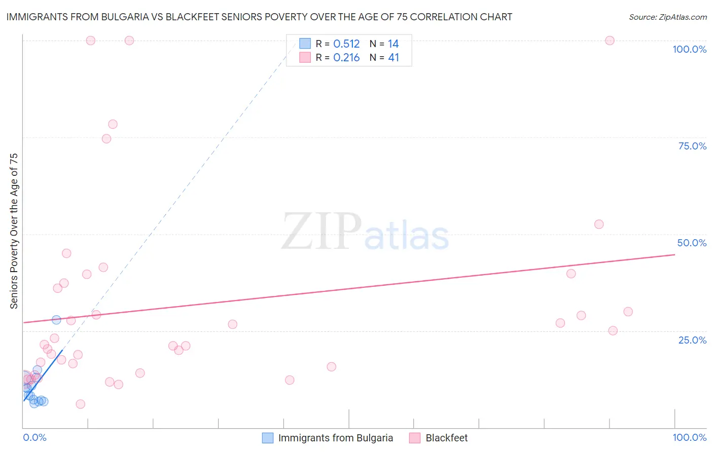 Immigrants from Bulgaria vs Blackfeet Seniors Poverty Over the Age of 75