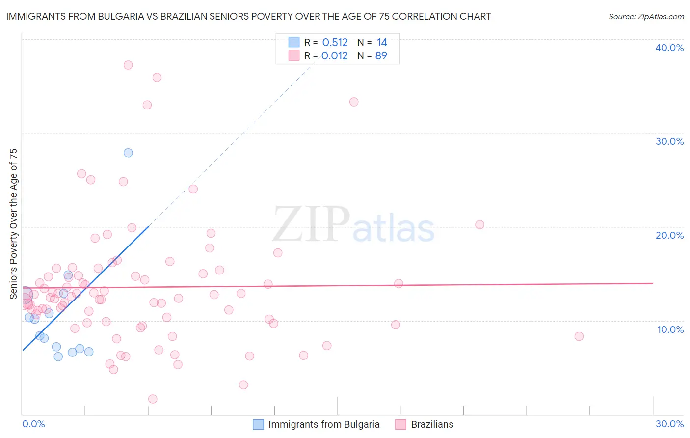 Immigrants from Bulgaria vs Brazilian Seniors Poverty Over the Age of 75