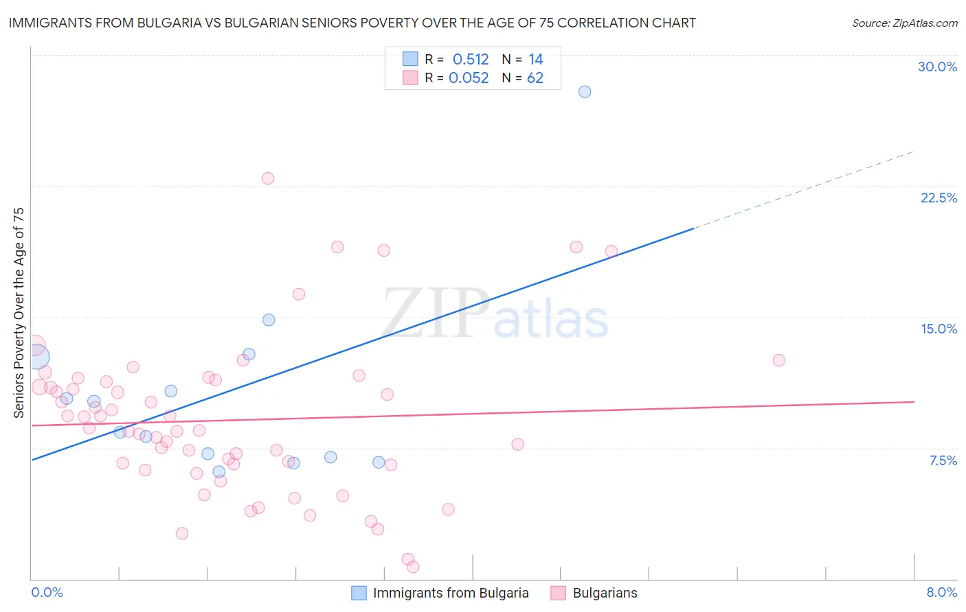 Immigrants from Bulgaria vs Bulgarian Seniors Poverty Over the Age of 75