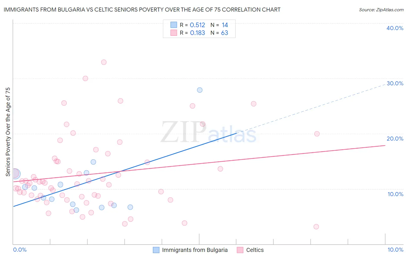 Immigrants from Bulgaria vs Celtic Seniors Poverty Over the Age of 75