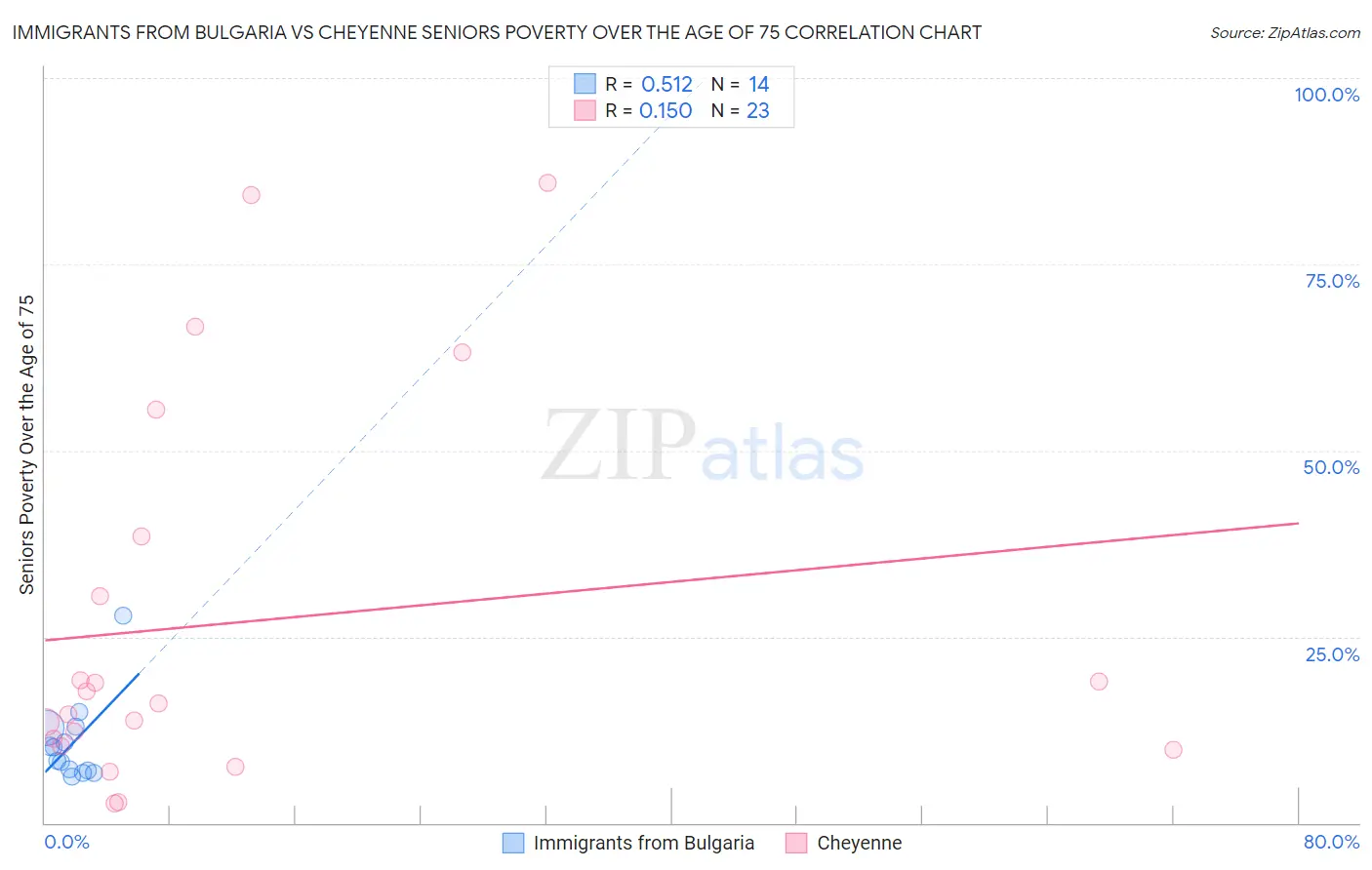 Immigrants from Bulgaria vs Cheyenne Seniors Poverty Over the Age of 75