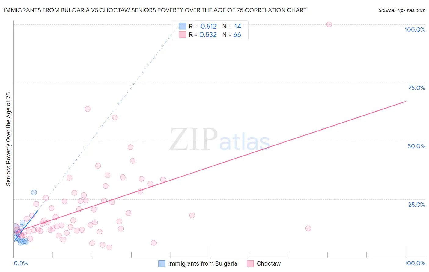 Immigrants from Bulgaria vs Choctaw Seniors Poverty Over the Age of 75