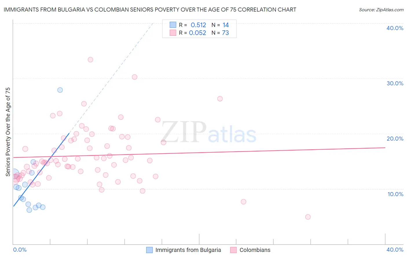 Immigrants from Bulgaria vs Colombian Seniors Poverty Over the Age of 75