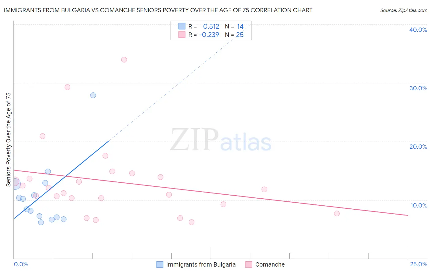 Immigrants from Bulgaria vs Comanche Seniors Poverty Over the Age of 75