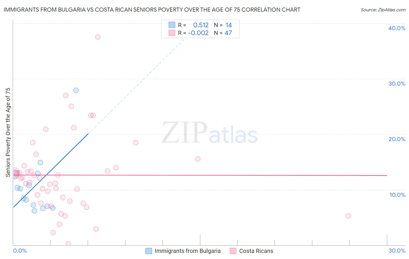 Immigrants from Bulgaria vs Costa Rican Seniors Poverty Over the Age of 75