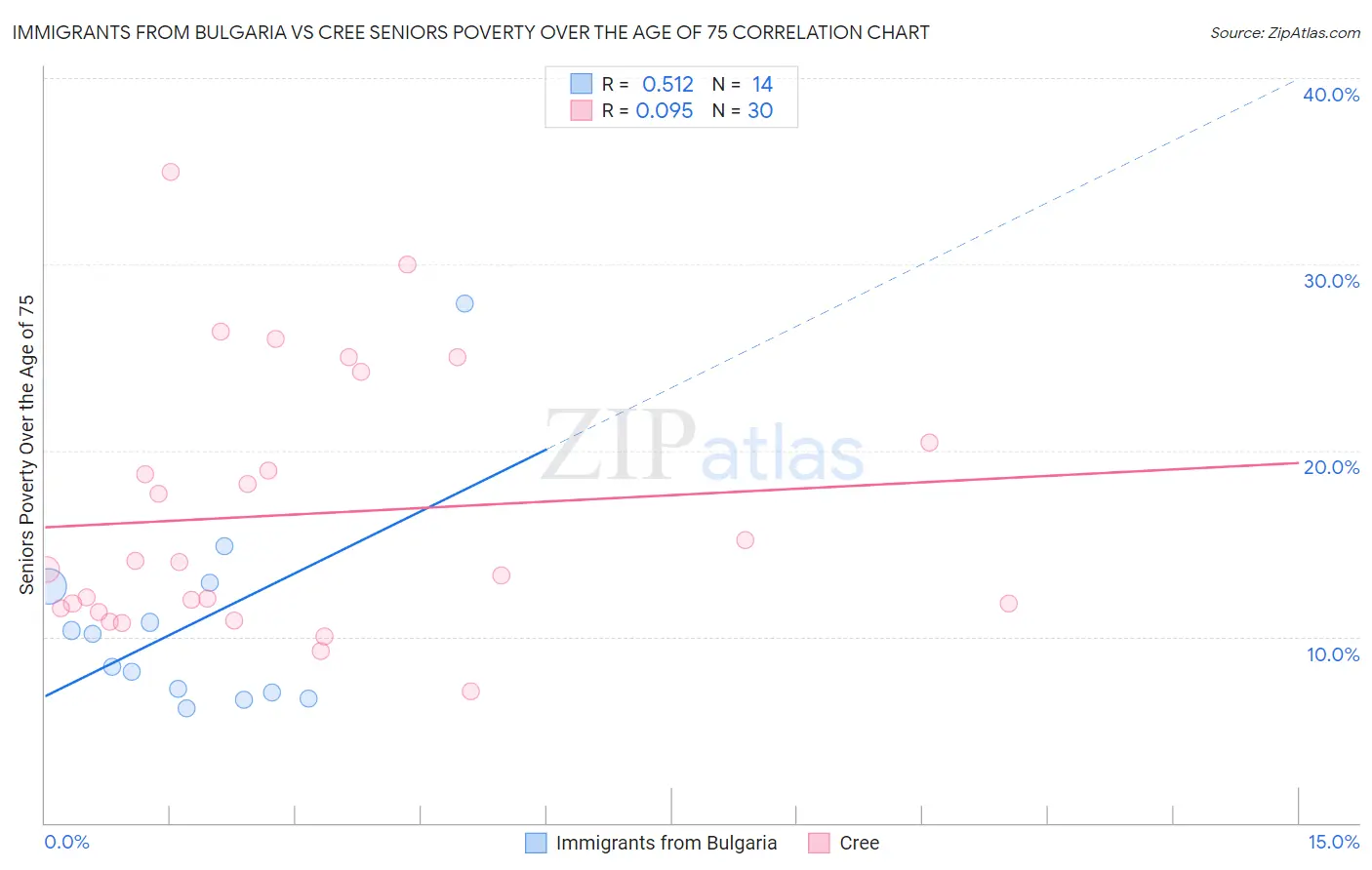 Immigrants from Bulgaria vs Cree Seniors Poverty Over the Age of 75