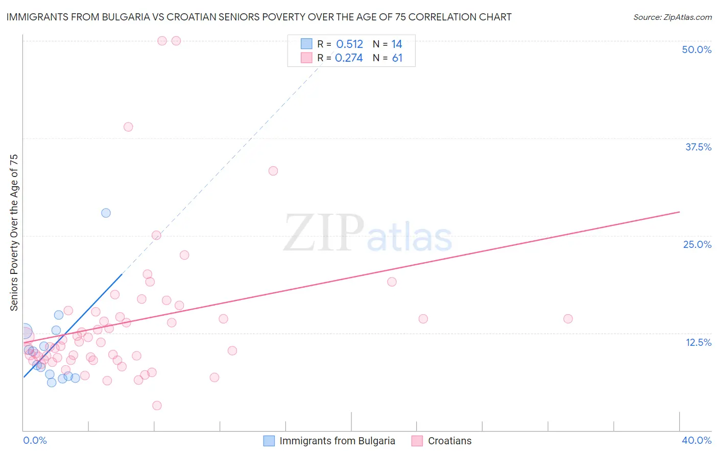 Immigrants from Bulgaria vs Croatian Seniors Poverty Over the Age of 75