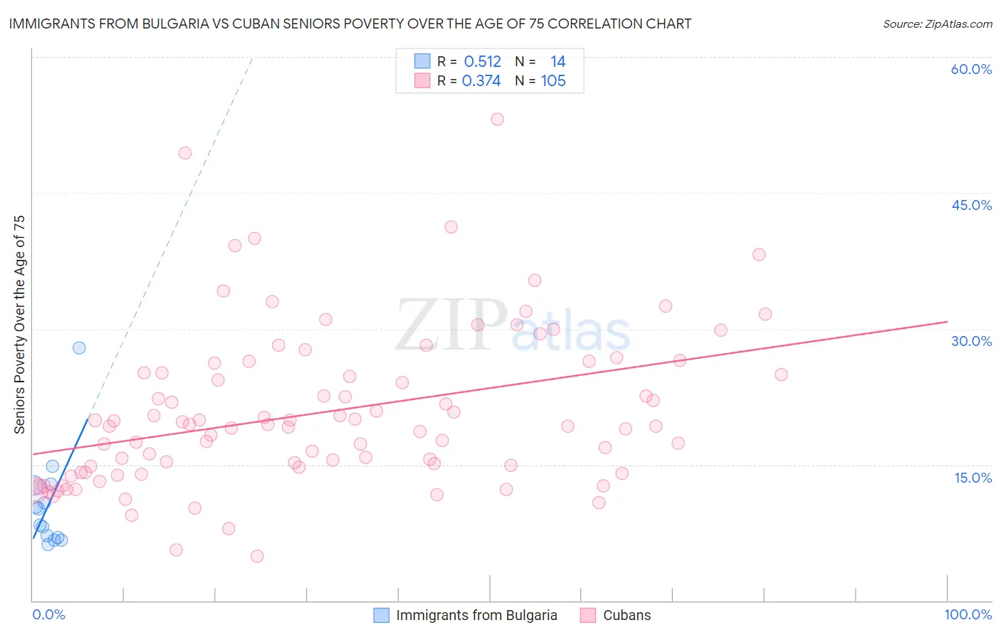 Immigrants from Bulgaria vs Cuban Seniors Poverty Over the Age of 75