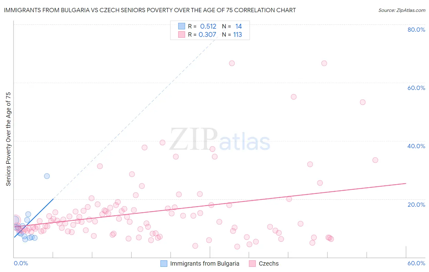 Immigrants from Bulgaria vs Czech Seniors Poverty Over the Age of 75