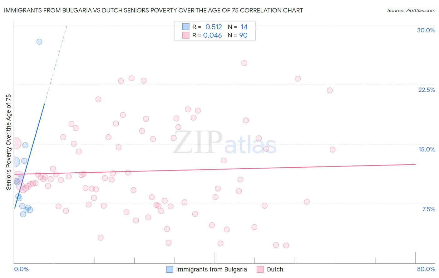 Immigrants from Bulgaria vs Dutch Seniors Poverty Over the Age of 75