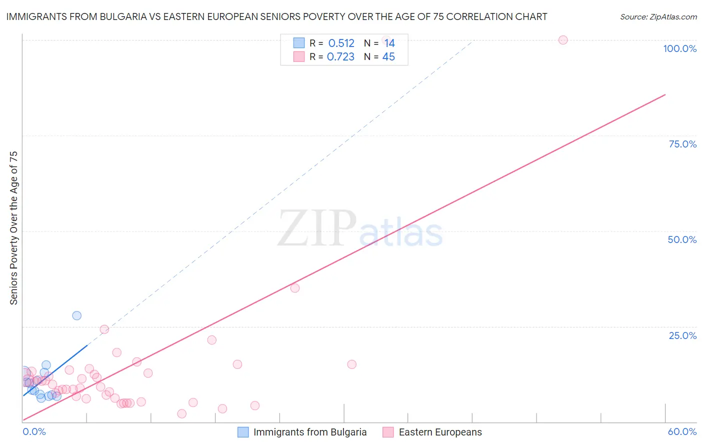 Immigrants from Bulgaria vs Eastern European Seniors Poverty Over the Age of 75