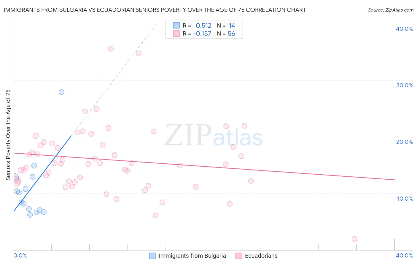 Immigrants from Bulgaria vs Ecuadorian Seniors Poverty Over the Age of 75