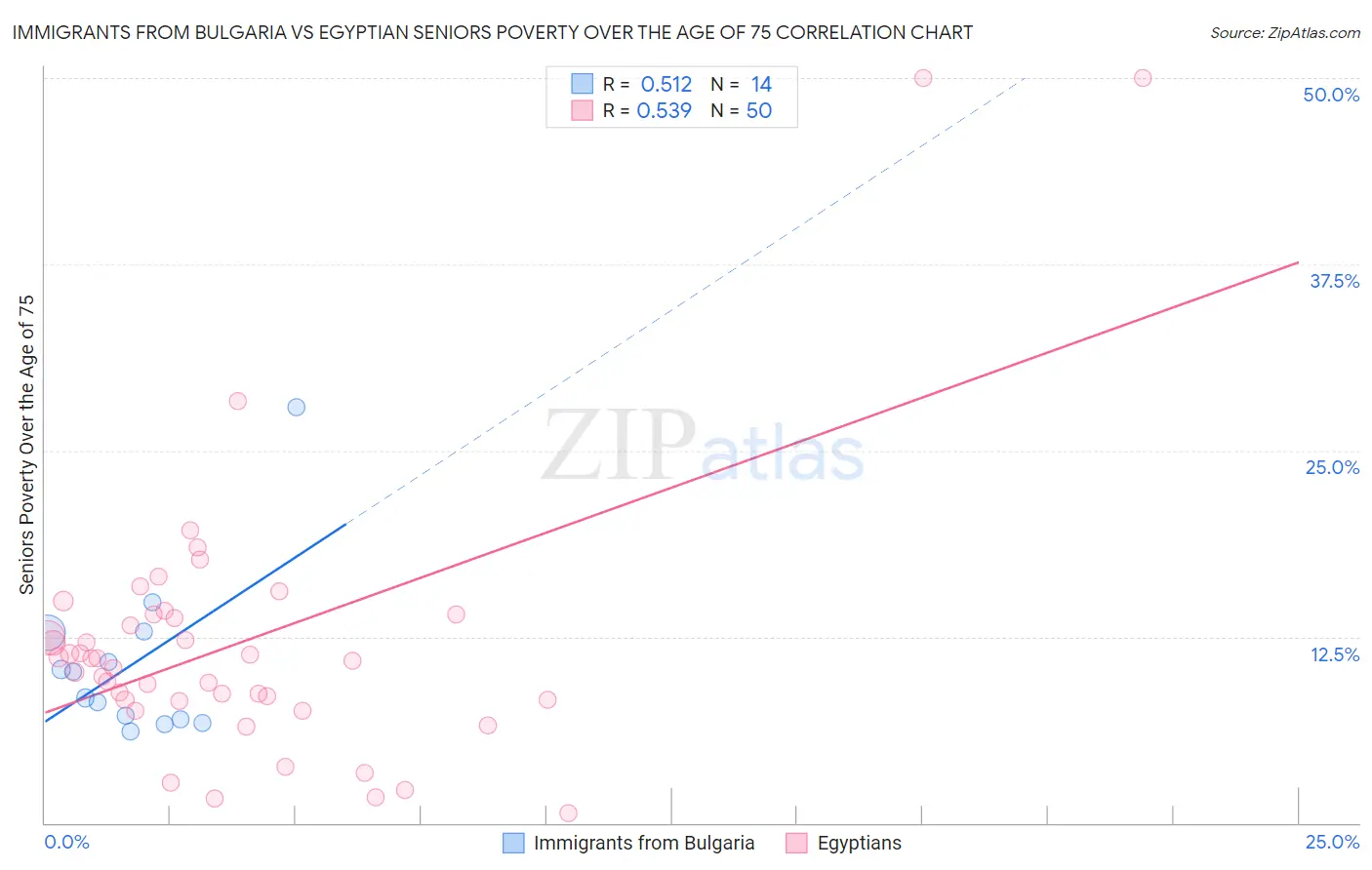 Immigrants from Bulgaria vs Egyptian Seniors Poverty Over the Age of 75