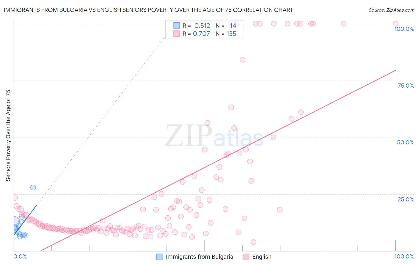Immigrants from Bulgaria vs English Seniors Poverty Over the Age of 75