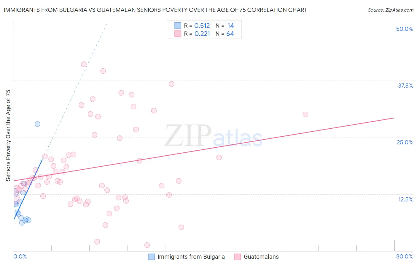 Immigrants from Bulgaria vs Guatemalan Seniors Poverty Over the Age of 75