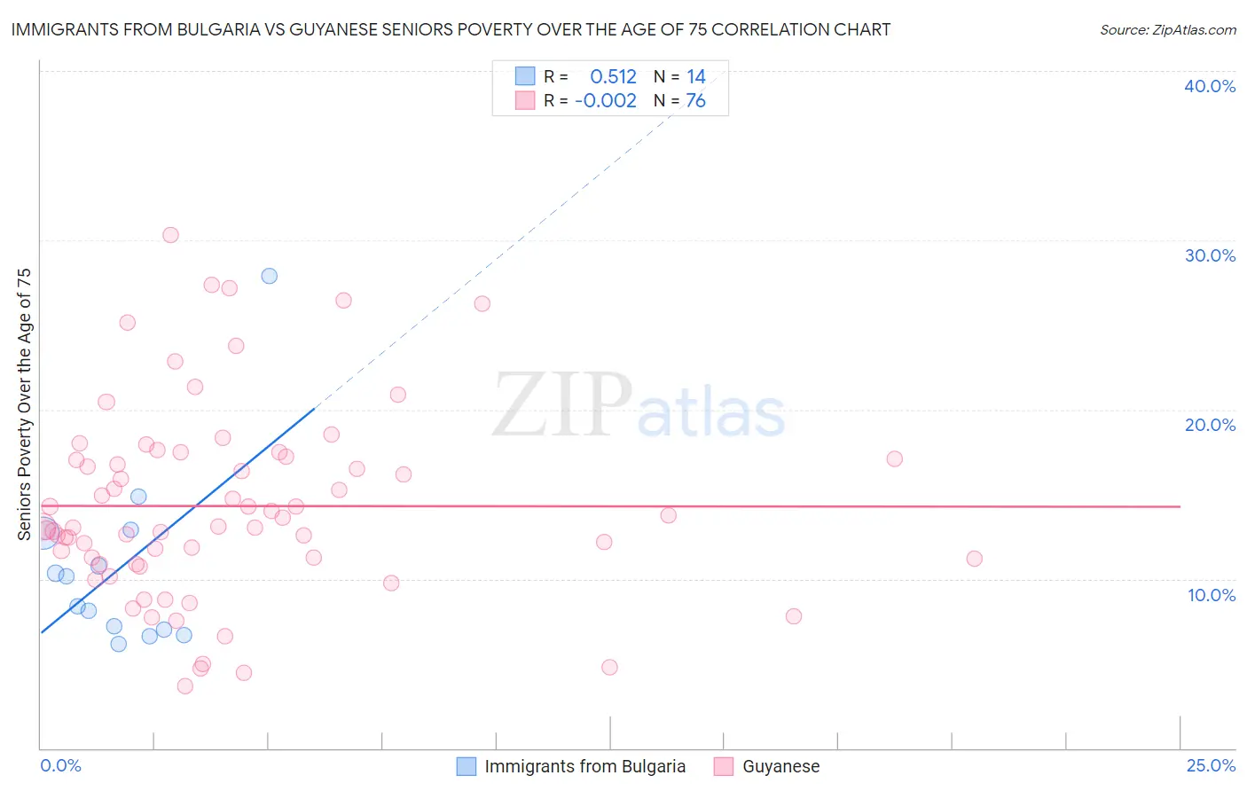 Immigrants from Bulgaria vs Guyanese Seniors Poverty Over the Age of 75