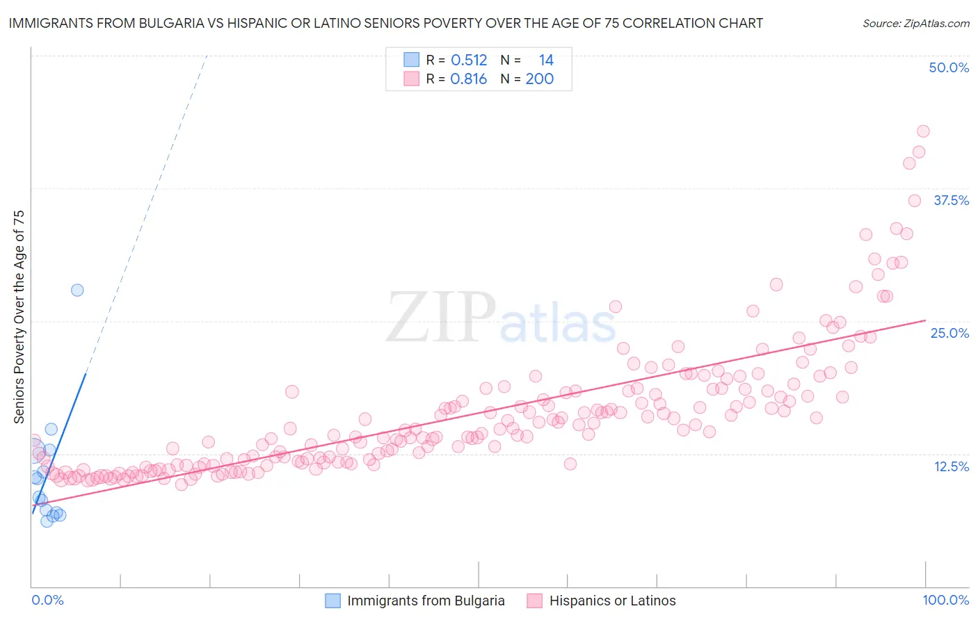Immigrants from Bulgaria vs Hispanic or Latino Seniors Poverty Over the Age of 75