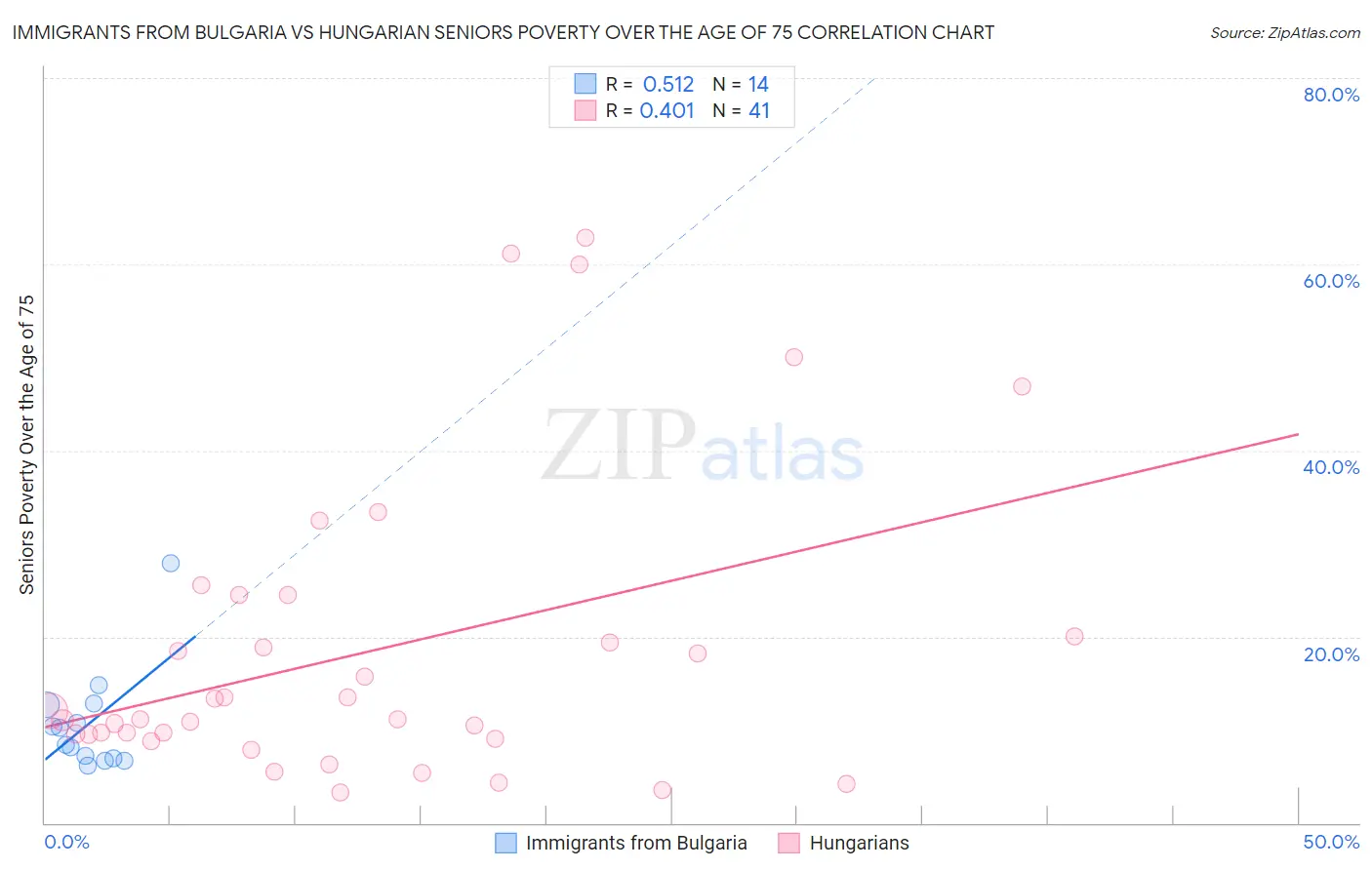 Immigrants from Bulgaria vs Hungarian Seniors Poverty Over the Age of 75