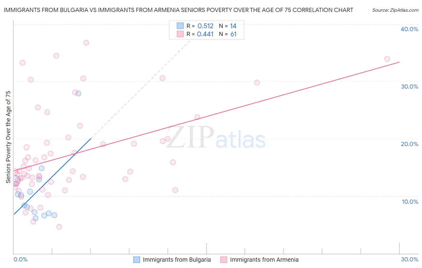 Immigrants from Bulgaria vs Immigrants from Armenia Seniors Poverty Over the Age of 75