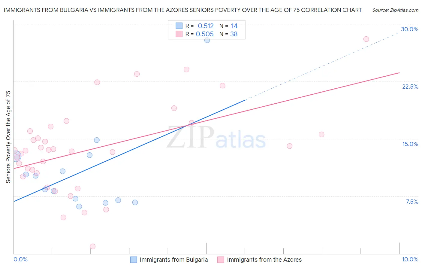 Immigrants from Bulgaria vs Immigrants from the Azores Seniors Poverty Over the Age of 75