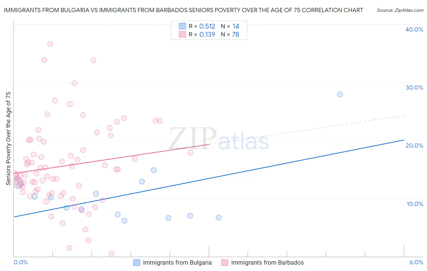 Immigrants from Bulgaria vs Immigrants from Barbados Seniors Poverty Over the Age of 75