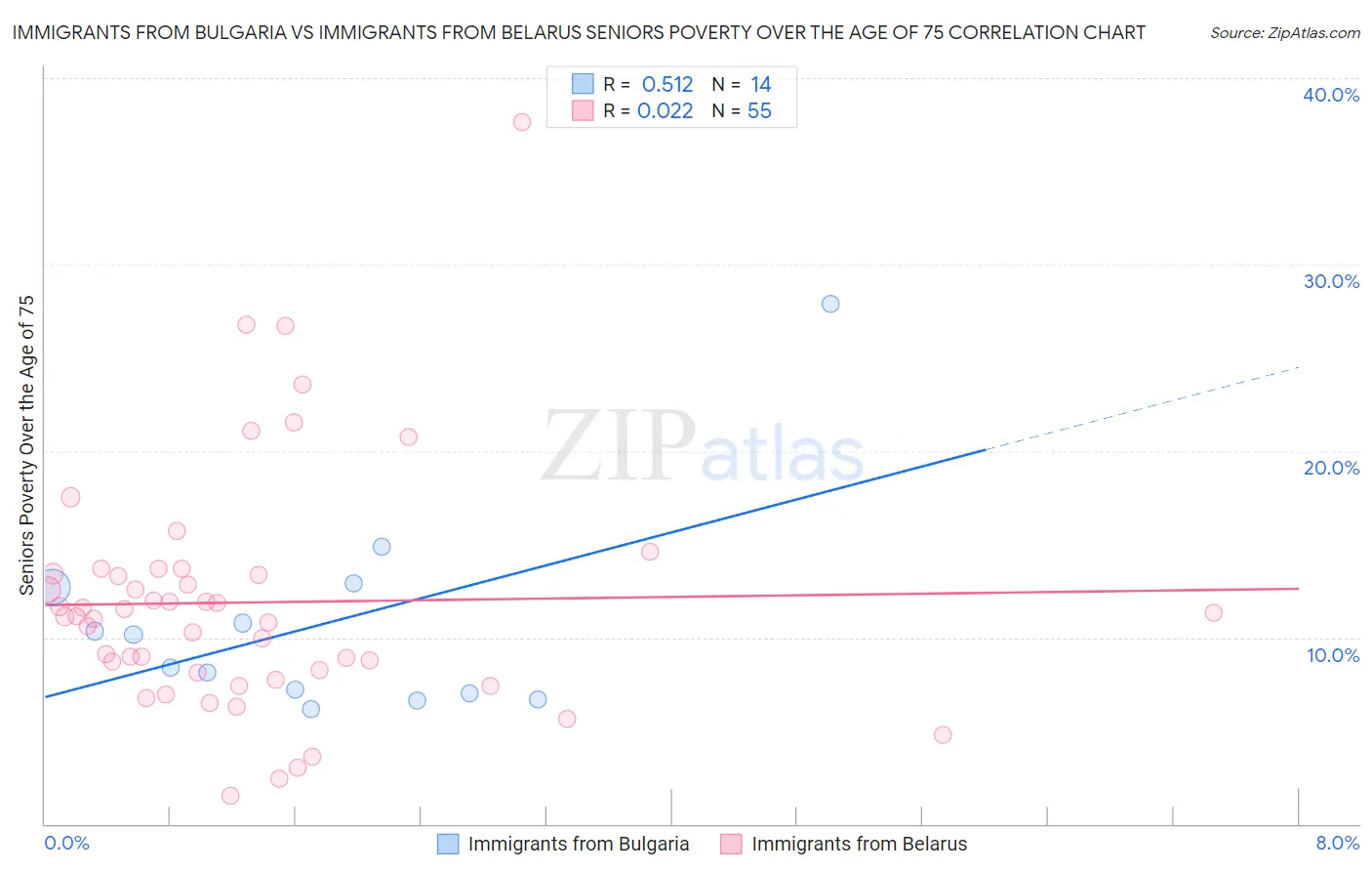 Immigrants from Bulgaria vs Immigrants from Belarus Seniors Poverty Over the Age of 75