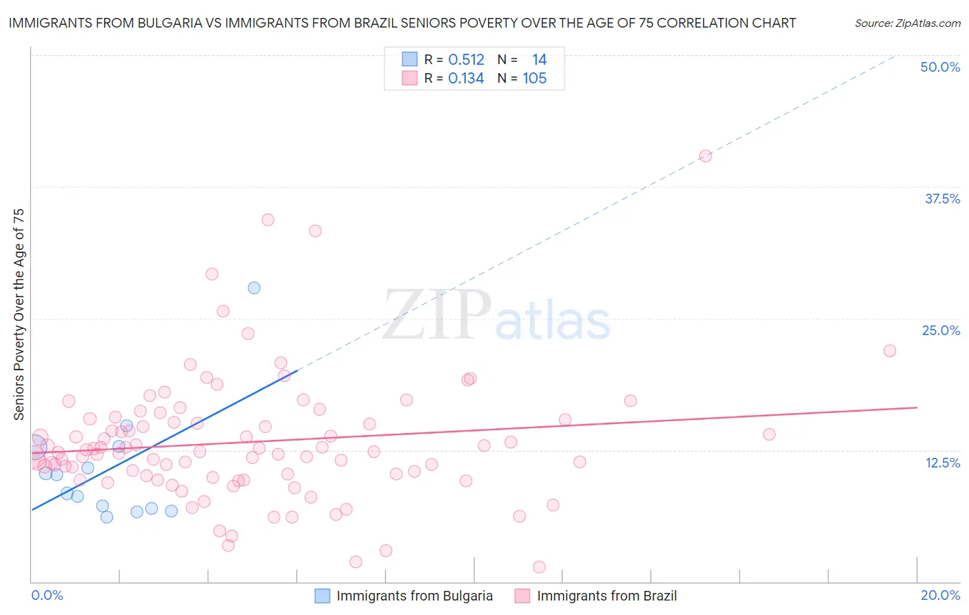 Immigrants from Bulgaria vs Immigrants from Brazil Seniors Poverty Over the Age of 75