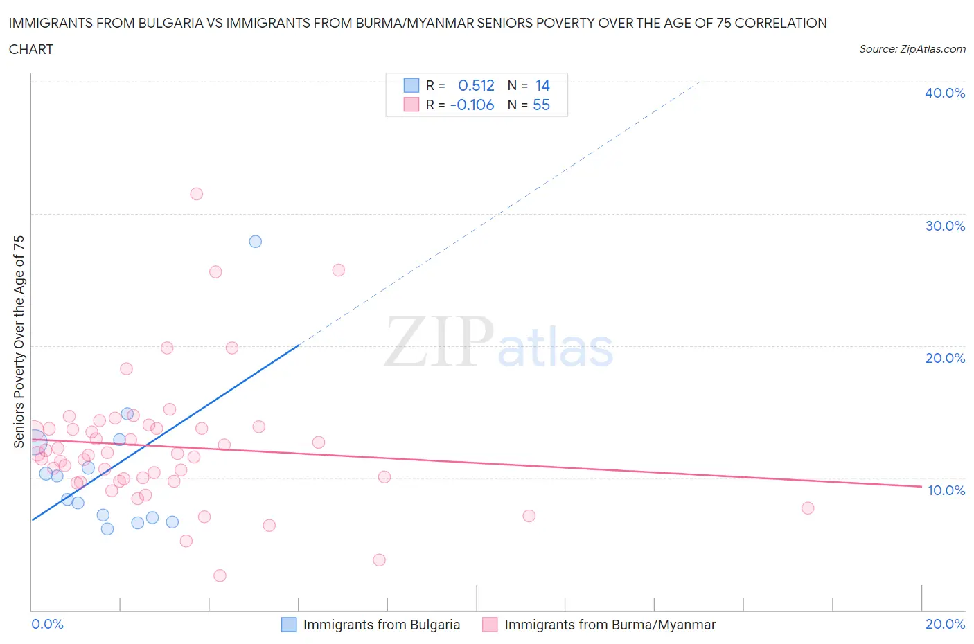 Immigrants from Bulgaria vs Immigrants from Burma/Myanmar Seniors Poverty Over the Age of 75