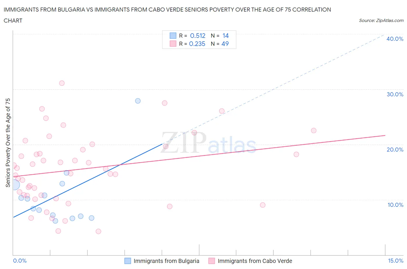 Immigrants from Bulgaria vs Immigrants from Cabo Verde Seniors Poverty Over the Age of 75