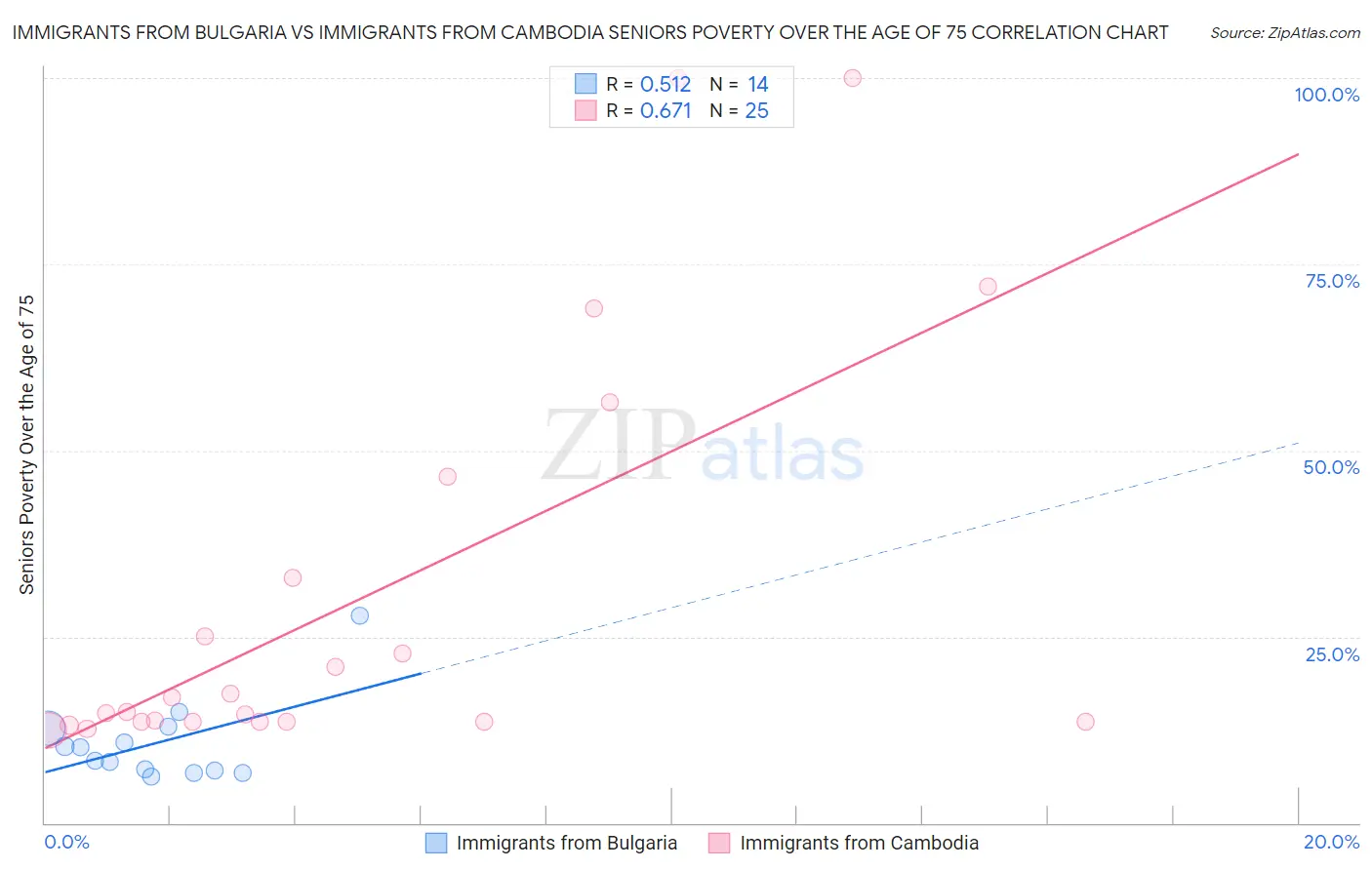Immigrants from Bulgaria vs Immigrants from Cambodia Seniors Poverty Over the Age of 75