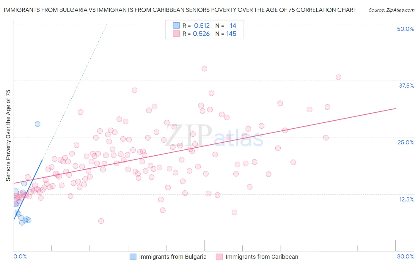 Immigrants from Bulgaria vs Immigrants from Caribbean Seniors Poverty Over the Age of 75
