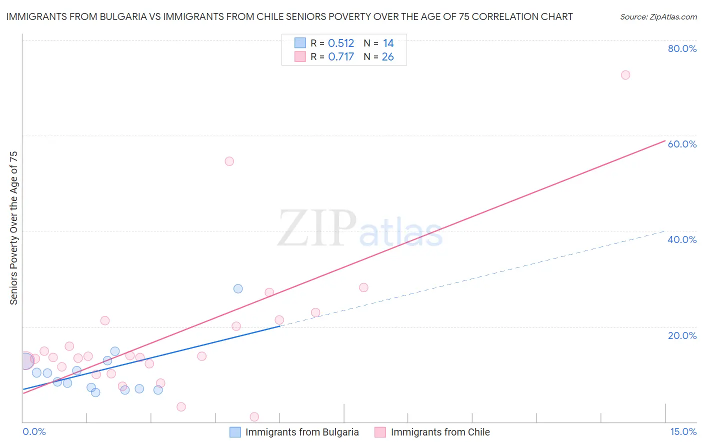 Immigrants from Bulgaria vs Immigrants from Chile Seniors Poverty Over the Age of 75
