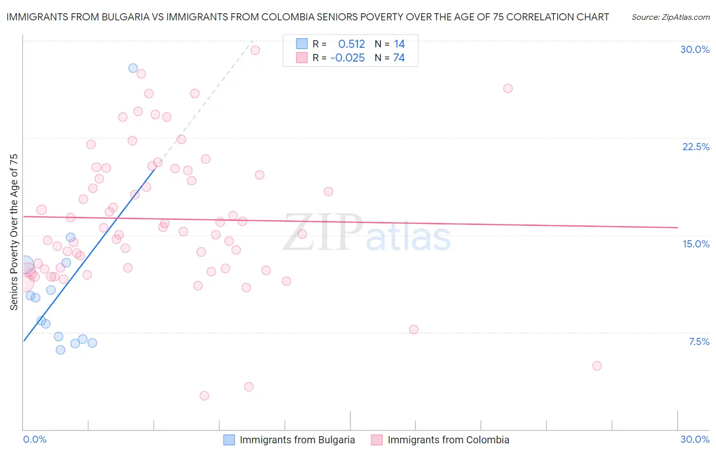 Immigrants from Bulgaria vs Immigrants from Colombia Seniors Poverty Over the Age of 75