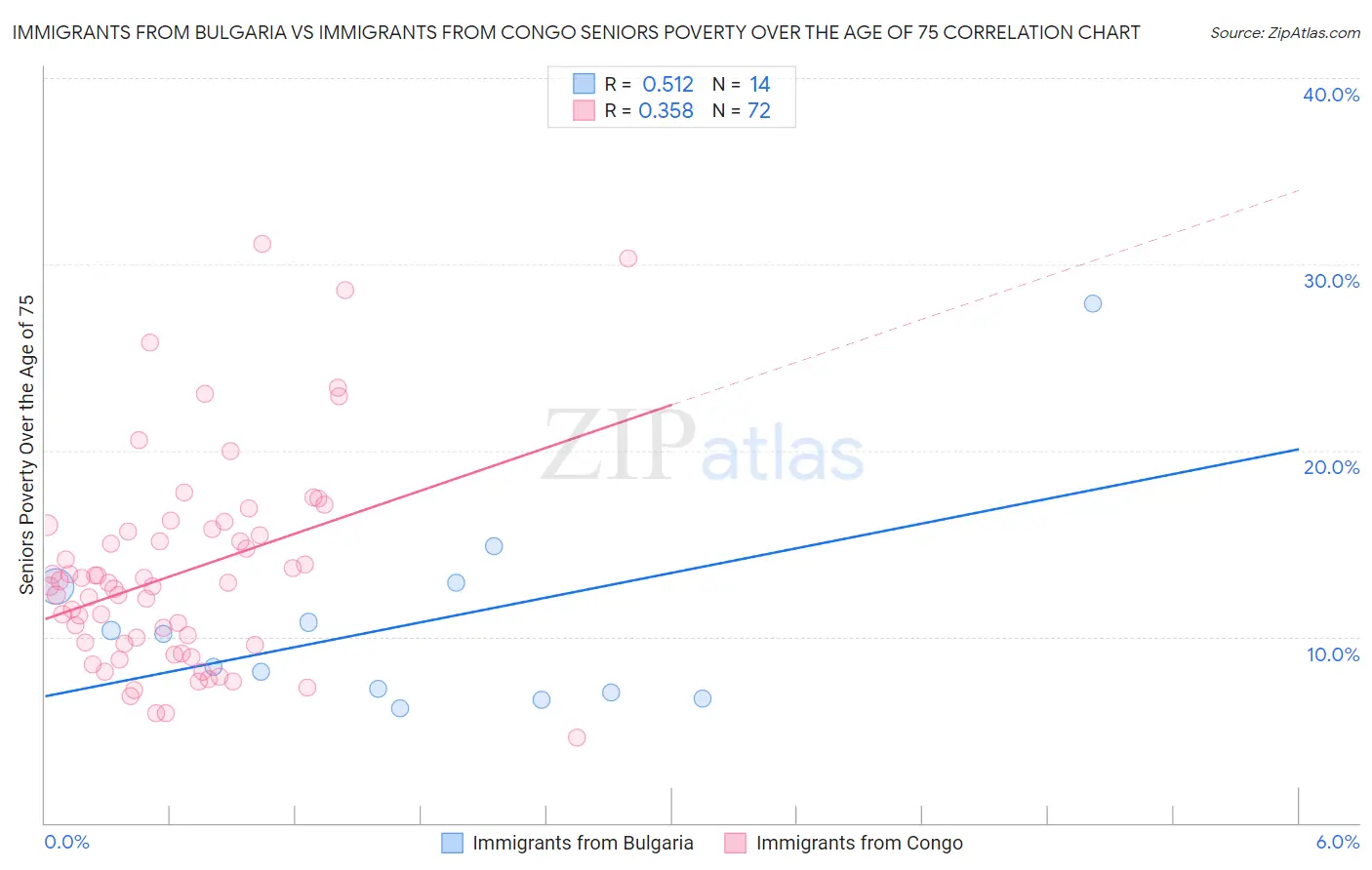 Immigrants from Bulgaria vs Immigrants from Congo Seniors Poverty Over the Age of 75