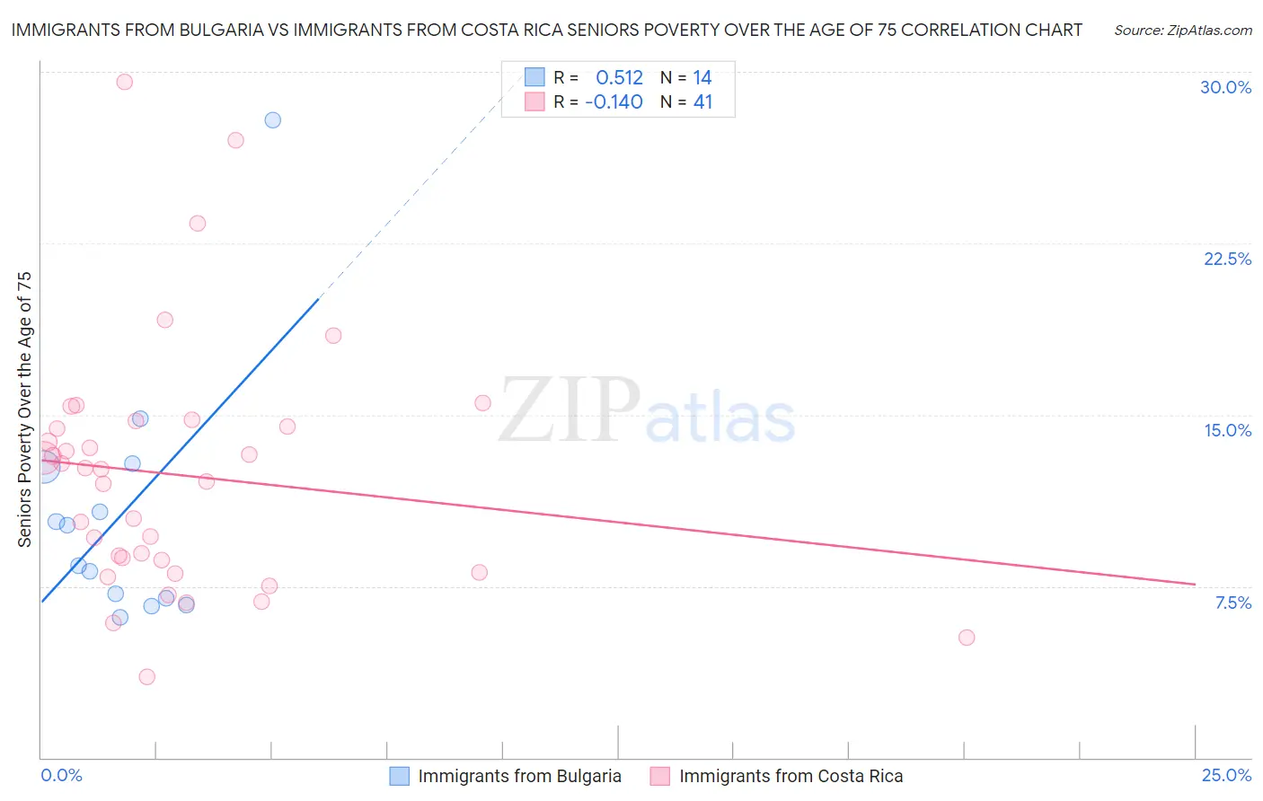 Immigrants from Bulgaria vs Immigrants from Costa Rica Seniors Poverty Over the Age of 75