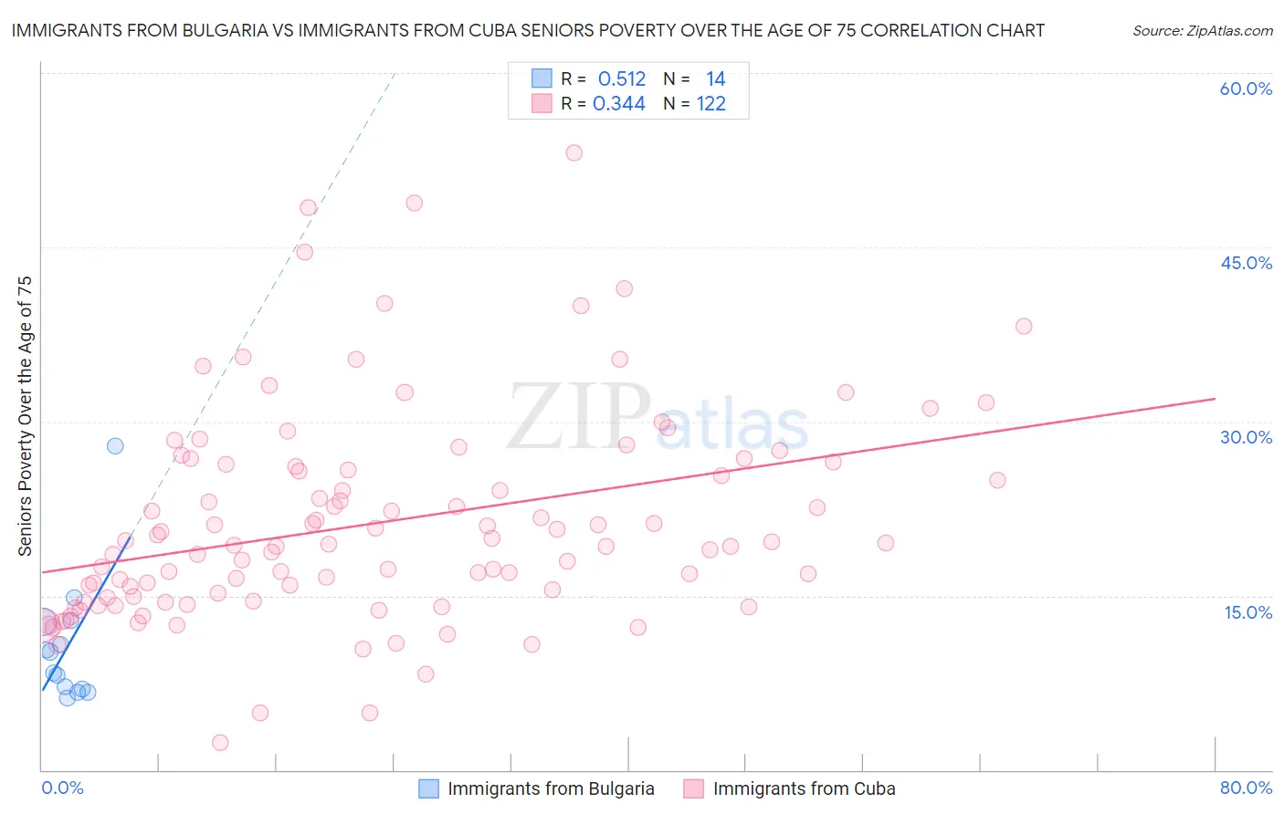 Immigrants from Bulgaria vs Immigrants from Cuba Seniors Poverty Over the Age of 75