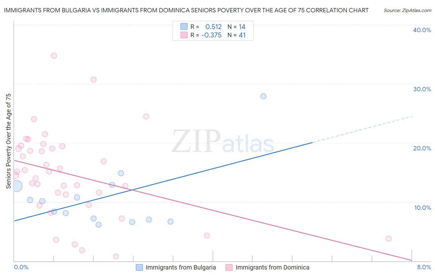 Immigrants from Bulgaria vs Immigrants from Dominica Seniors Poverty Over the Age of 75