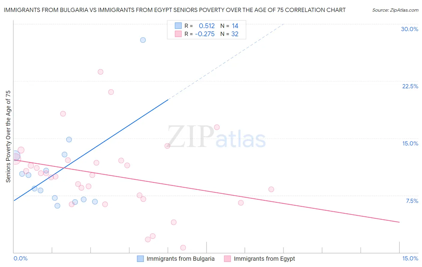 Immigrants from Bulgaria vs Immigrants from Egypt Seniors Poverty Over the Age of 75