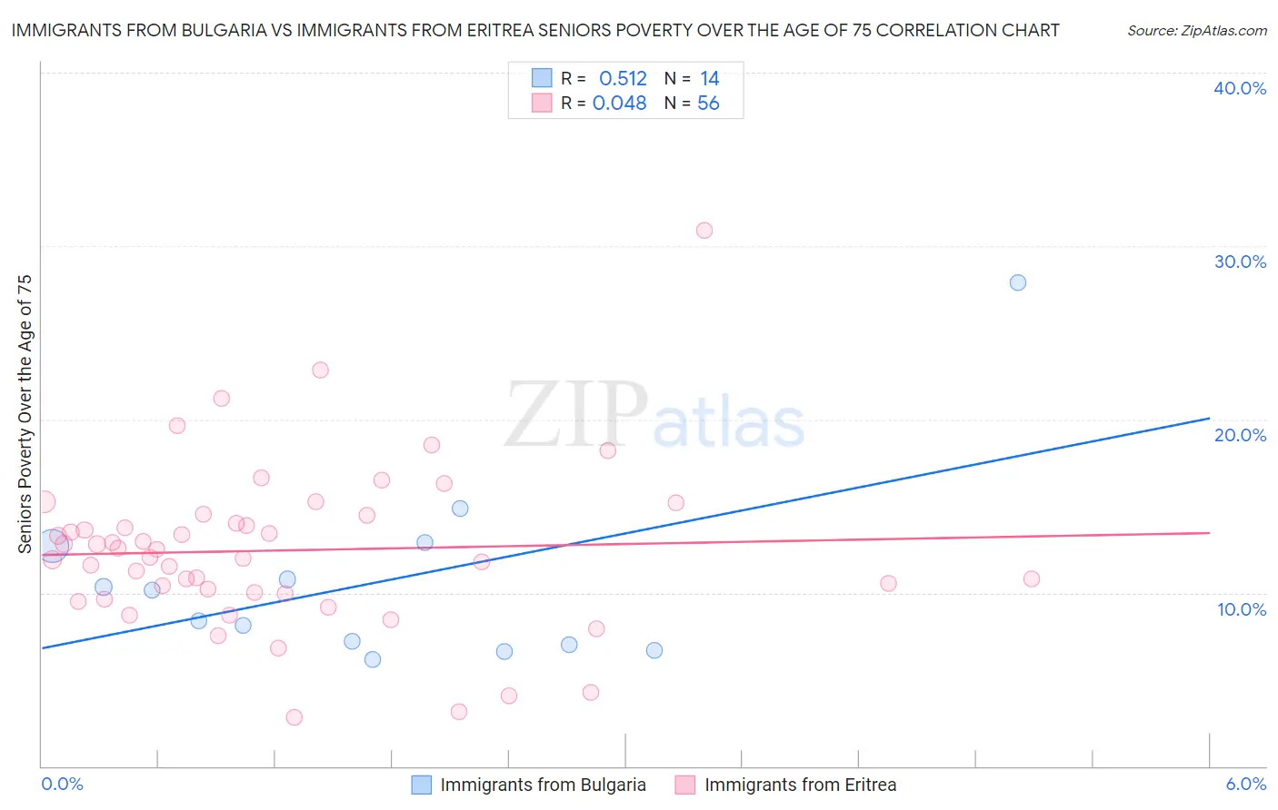 Immigrants from Bulgaria vs Immigrants from Eritrea Seniors Poverty Over the Age of 75