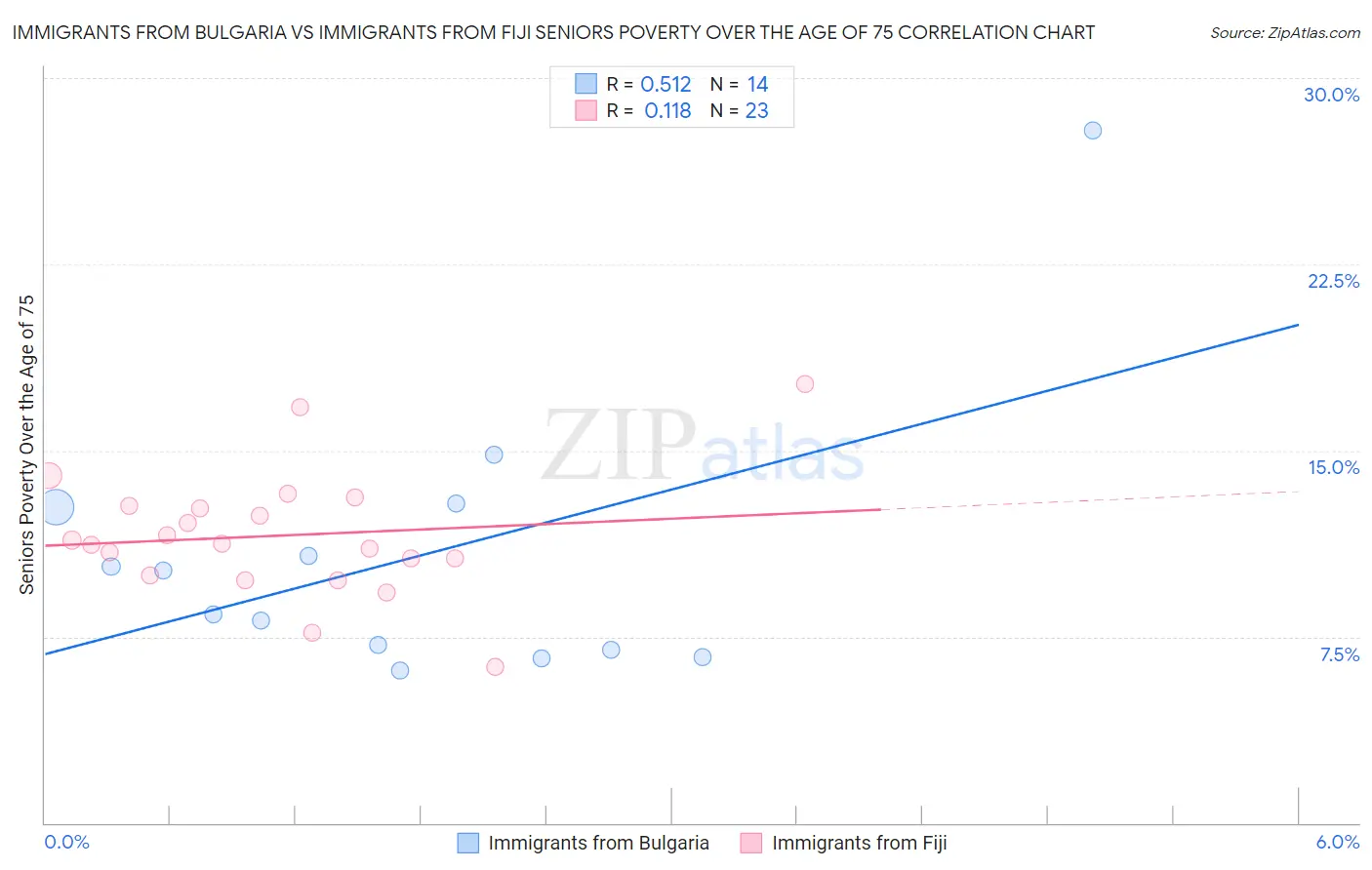 Immigrants from Bulgaria vs Immigrants from Fiji Seniors Poverty Over the Age of 75
