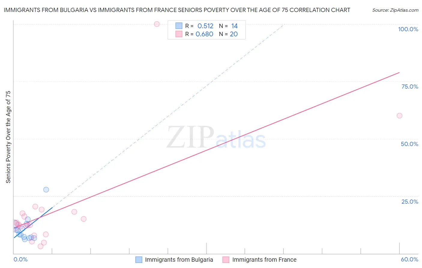 Immigrants from Bulgaria vs Immigrants from France Seniors Poverty Over the Age of 75